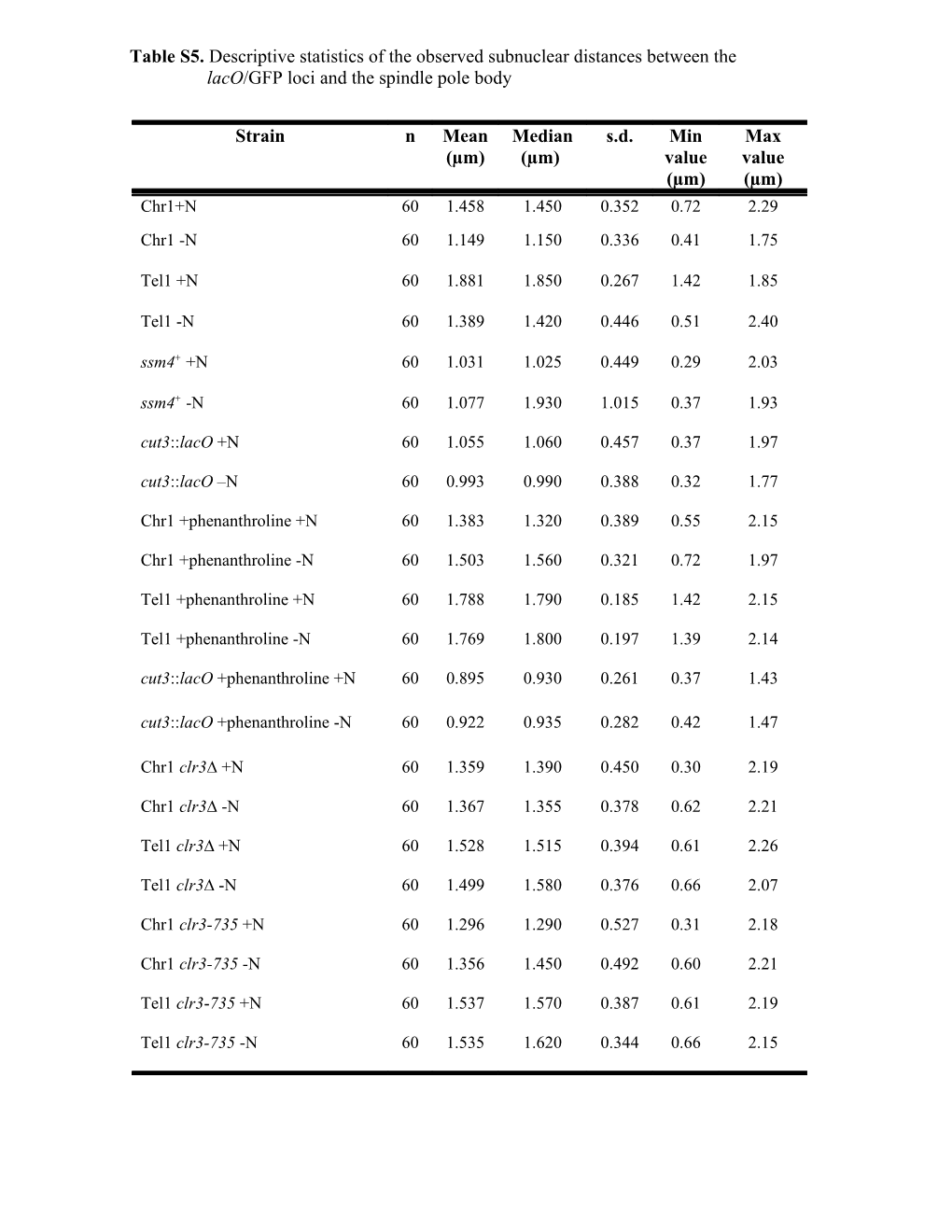 Table S5. Descriptive Statistics of the Observed Subnuclear Distances Between the Laco/GFP