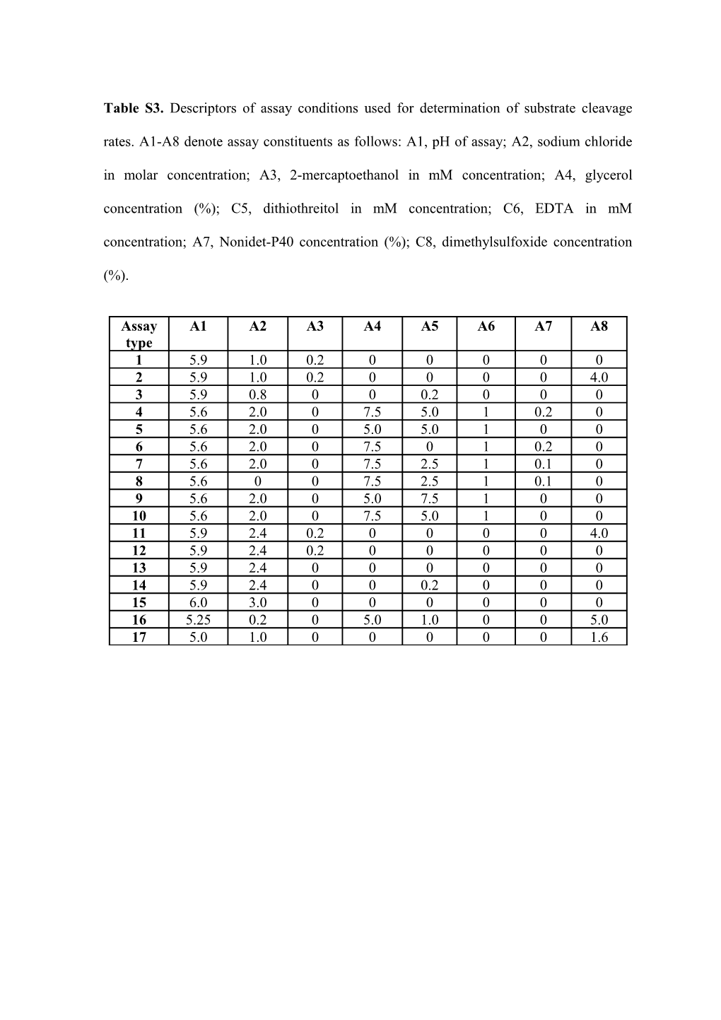 Table S3. Descriptors of Assay Conditions Used for Determination of Substrate Cleavage