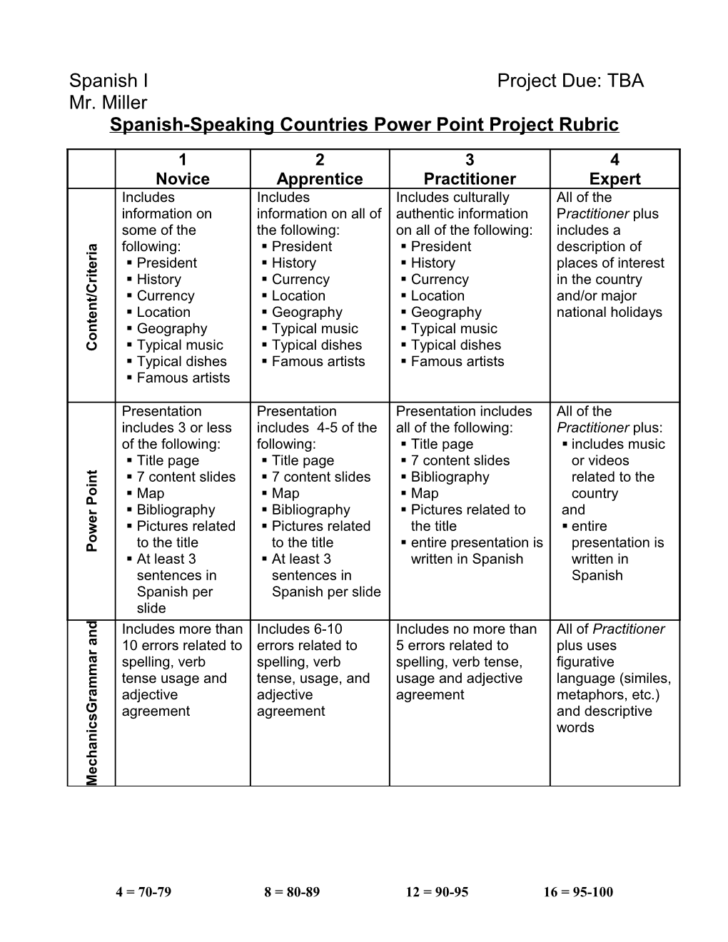 Spanish-Speaking Countries Power Point Project Rubric s1
