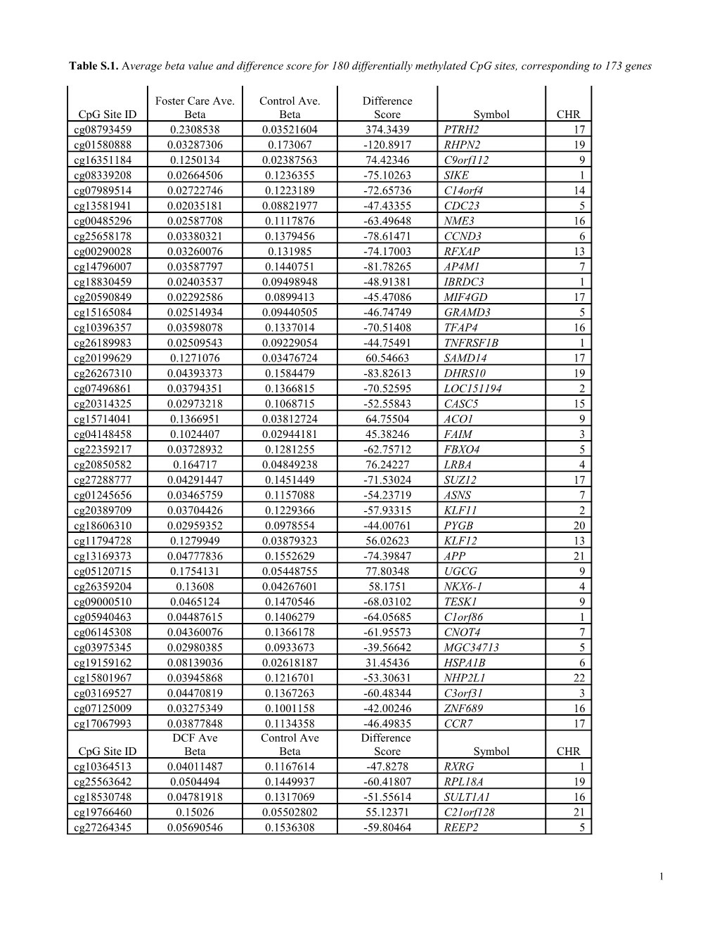 Table S.1. a Verage Beta Value and Difference Score for 180 Differentially Methylated Cpg