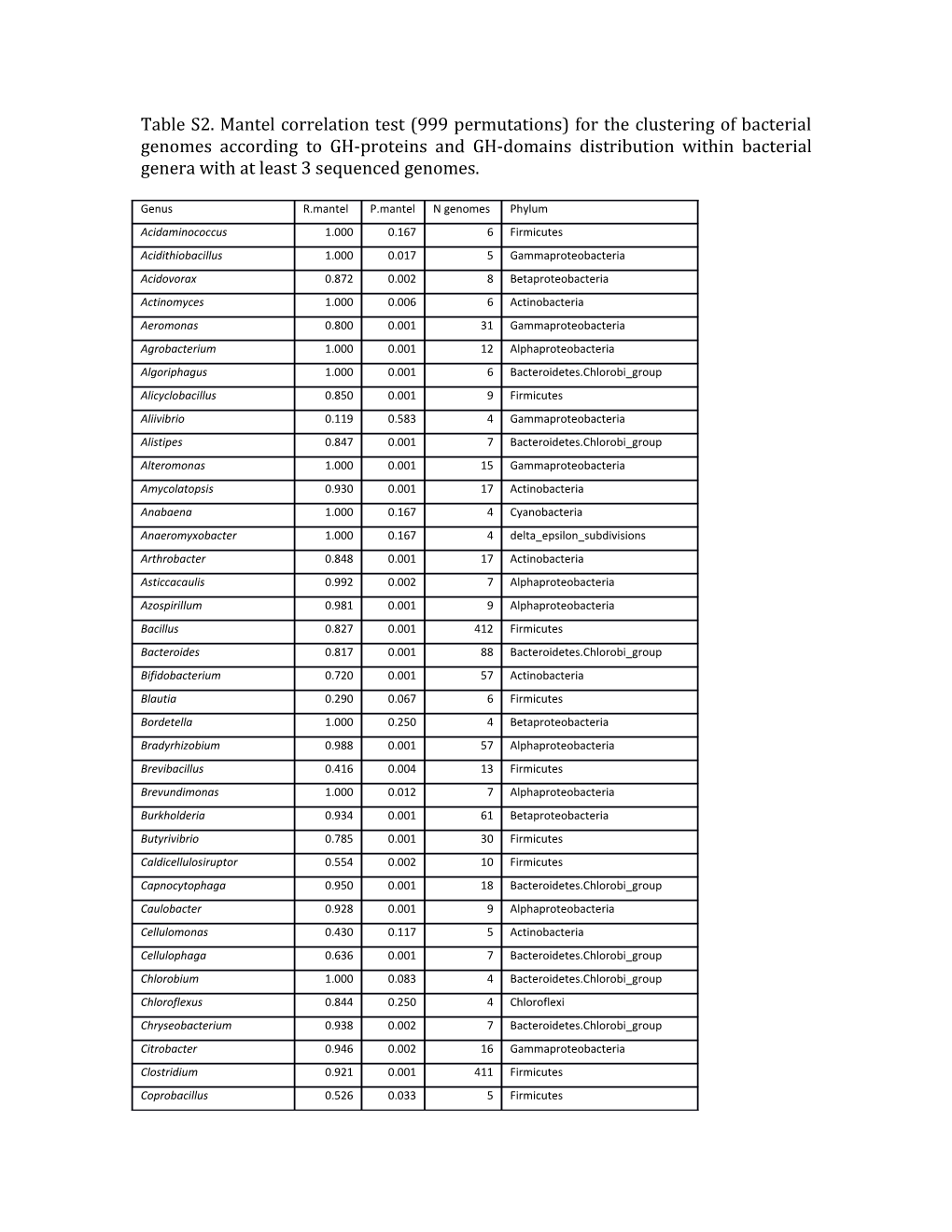 Table S2. Mantel Correlation Test (999 Permutations) for the Clustering of Bacterial Genomes