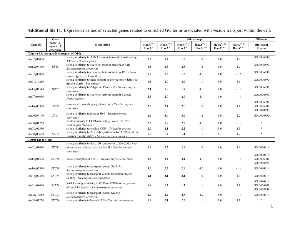 Additional File 11: Expression Values of Selected Genes Related to Enriched GO Terms Associated