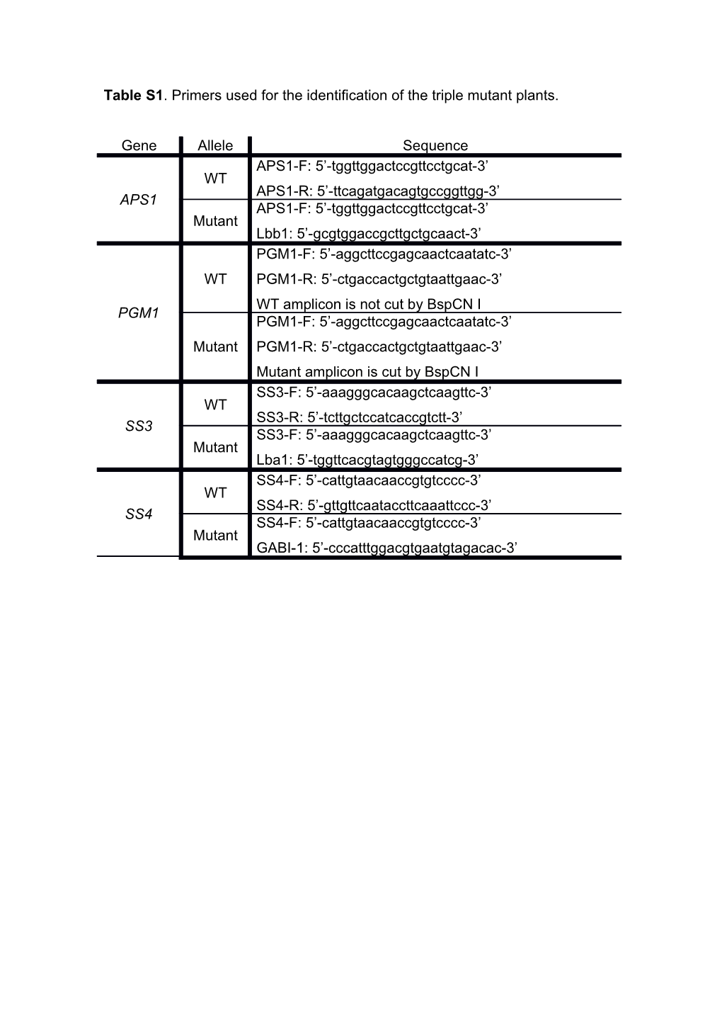 Table S1. Primers Used for the Identification of the Triple Mutant Plants