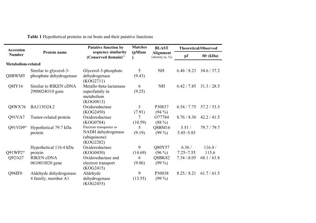 Table 1 Hypothetical Proteins in Rat Brain and Their Putative Functions