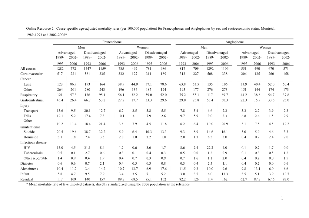 Online Resource 2. Cause-Specific Age-Adjusted Mortality Rates (Per 100,000 Population)