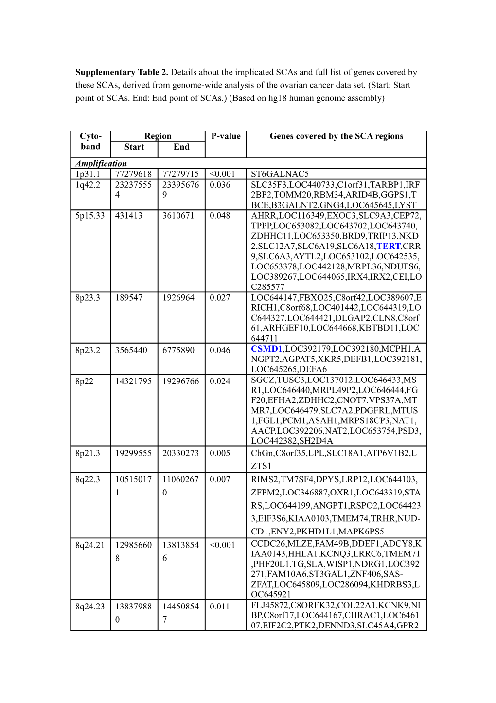 Supplementary Table 2. Details About the Implicated Scas and Full List of Genes Covered