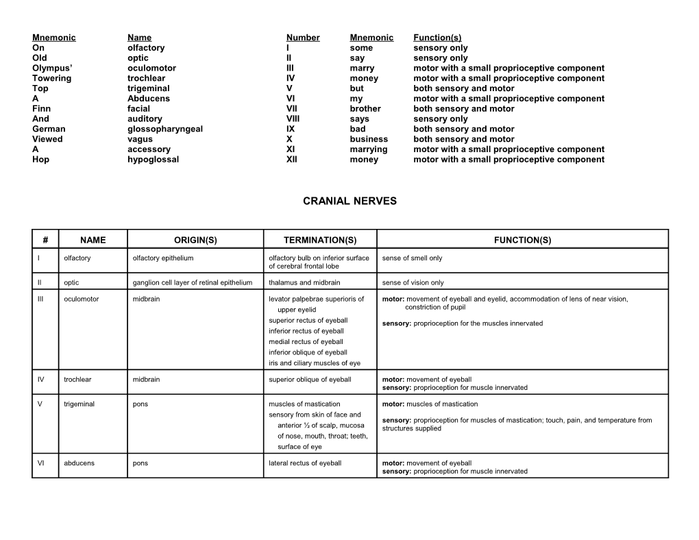 Mnemonic Name Number Mnemonic Function(S)