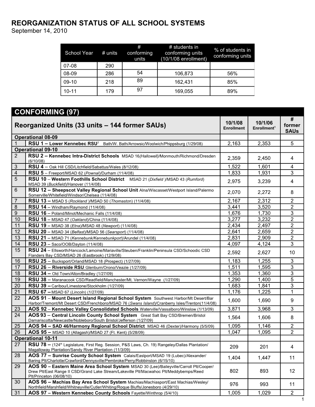 Reorganization Status of All School Systems