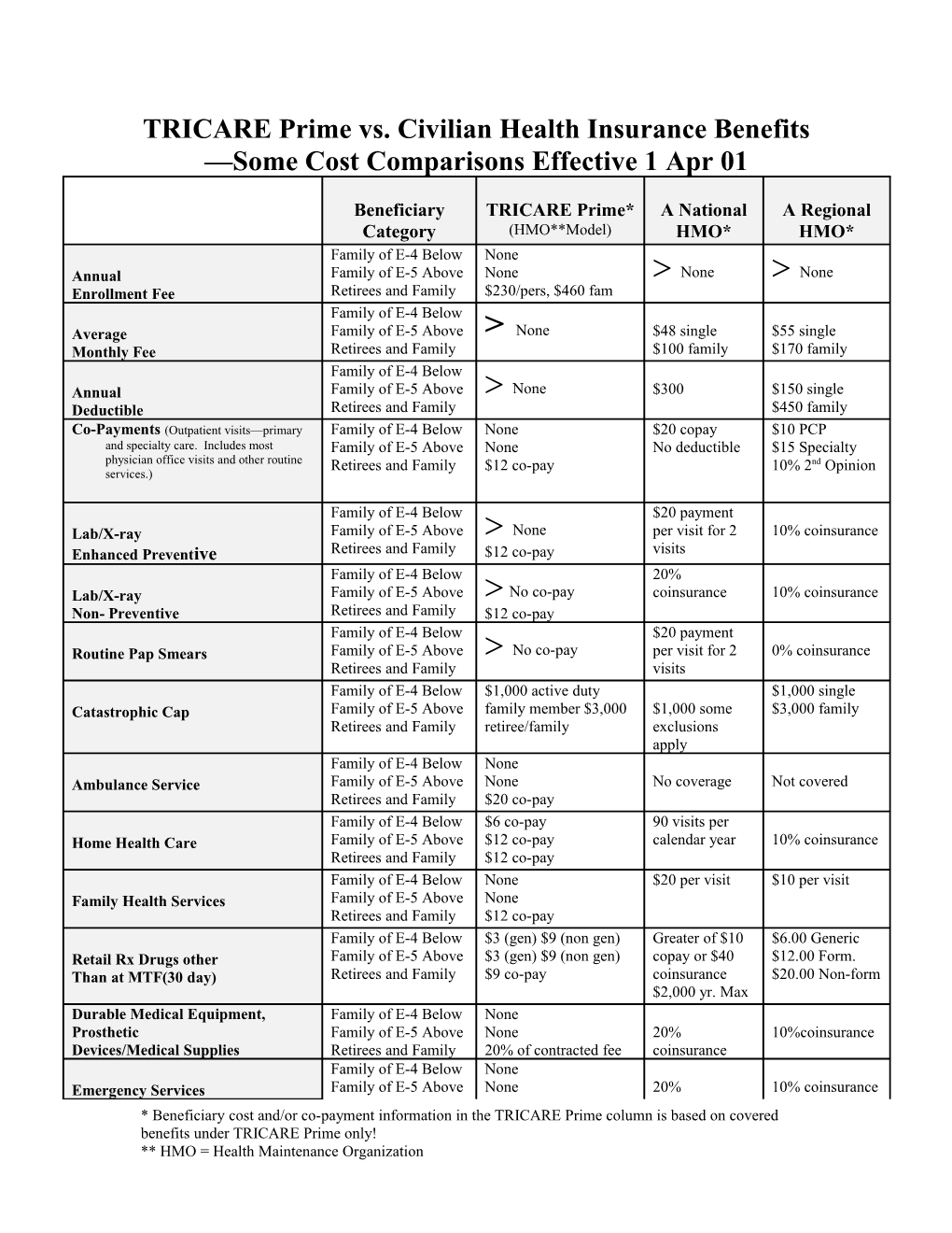 TRICARE Prime Vs. Civilian Health Insurance Benefits Some Cost Comparisons Effective 1 Apr 01