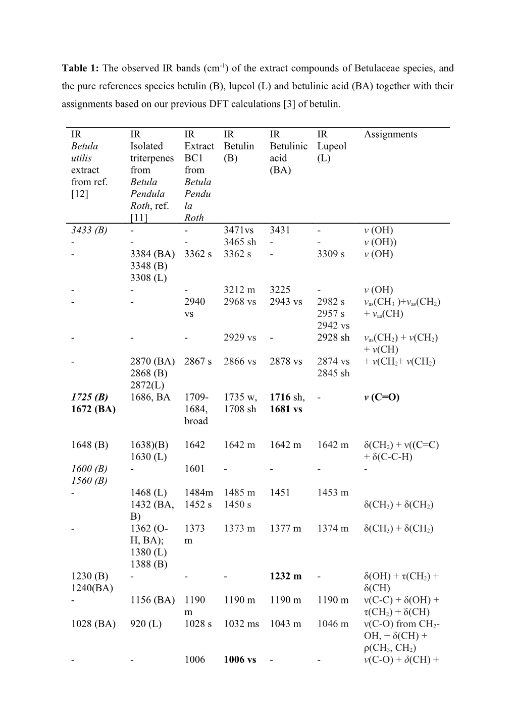 Table 1: the Observed IR Bands (Cm-1) of the Extract Compounds of Betulaceae Species, And