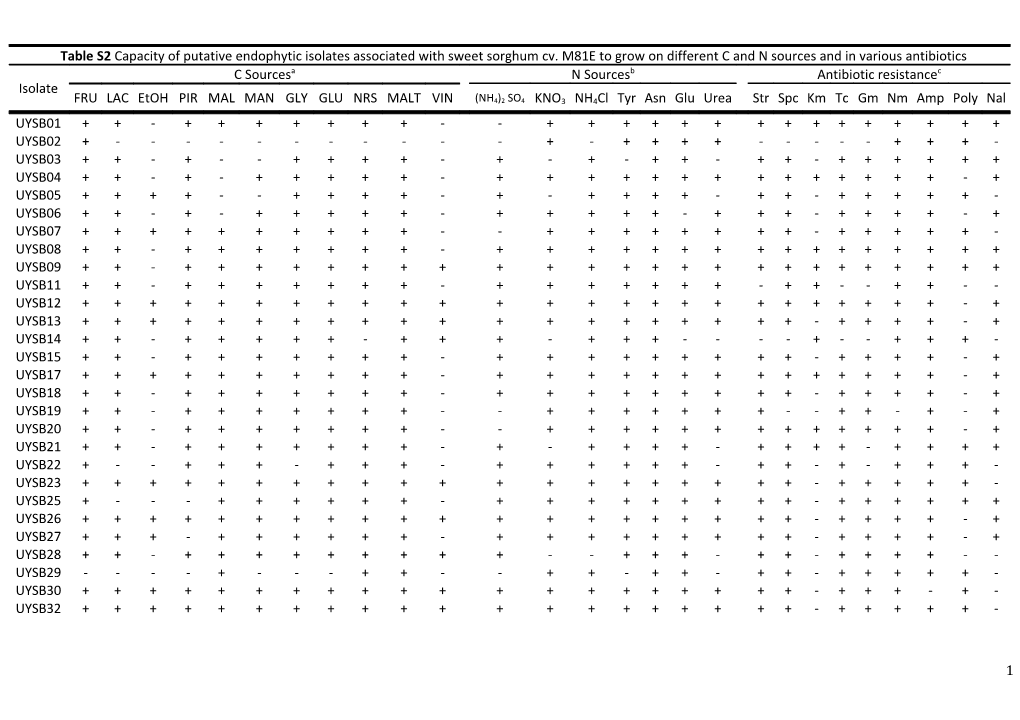 Table S1 16S Rrna Nucleotide Sequence Similarities of Putatively Endophytic Bacterial Isolates