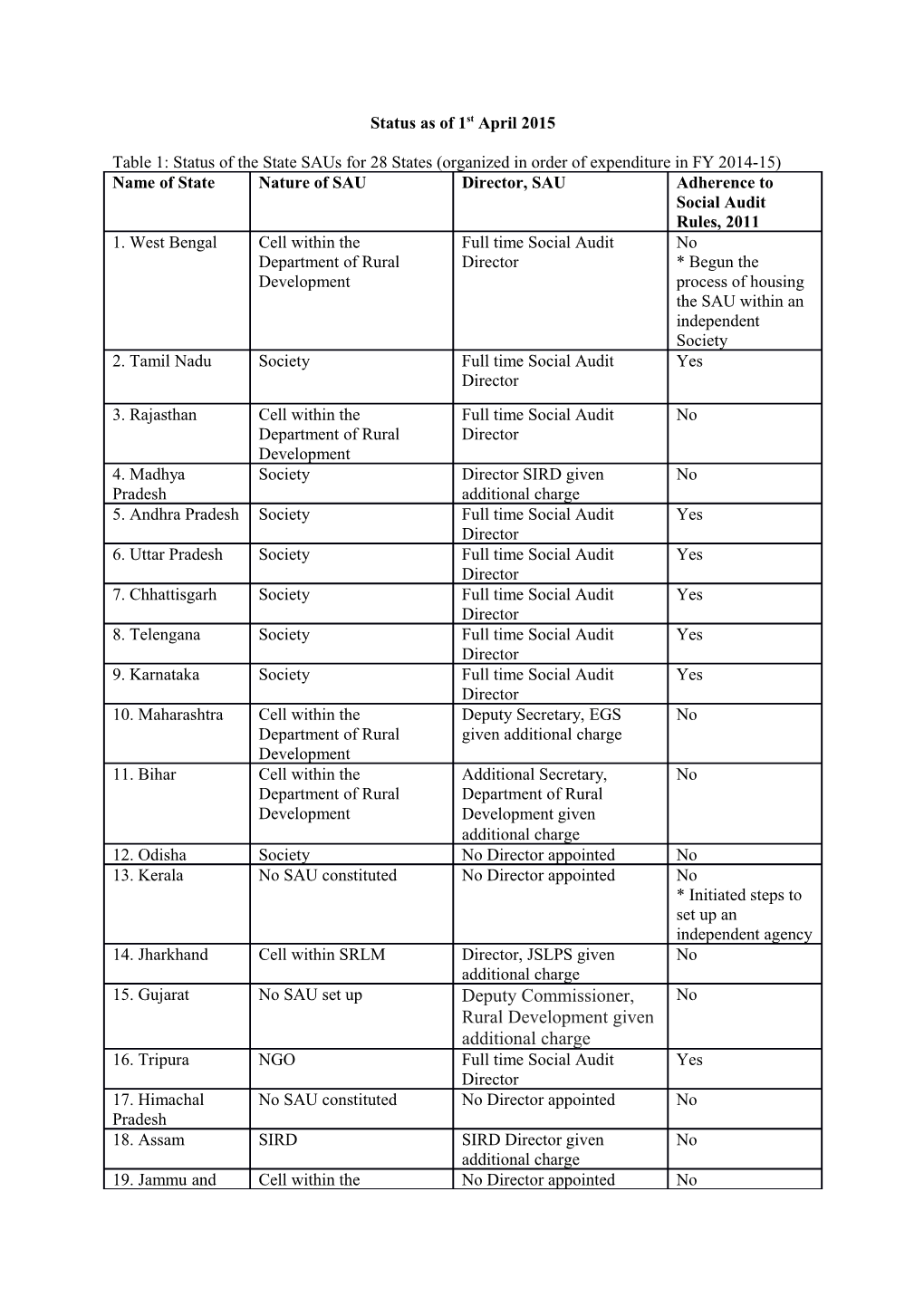 Table 1: Status of the State Saus for 28 States (Organized in Order of Expenditure in FY