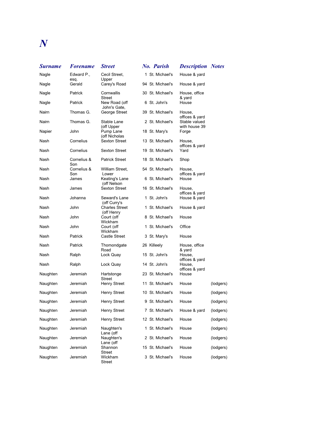 Surname Forename Street No. Parish Description Notes
