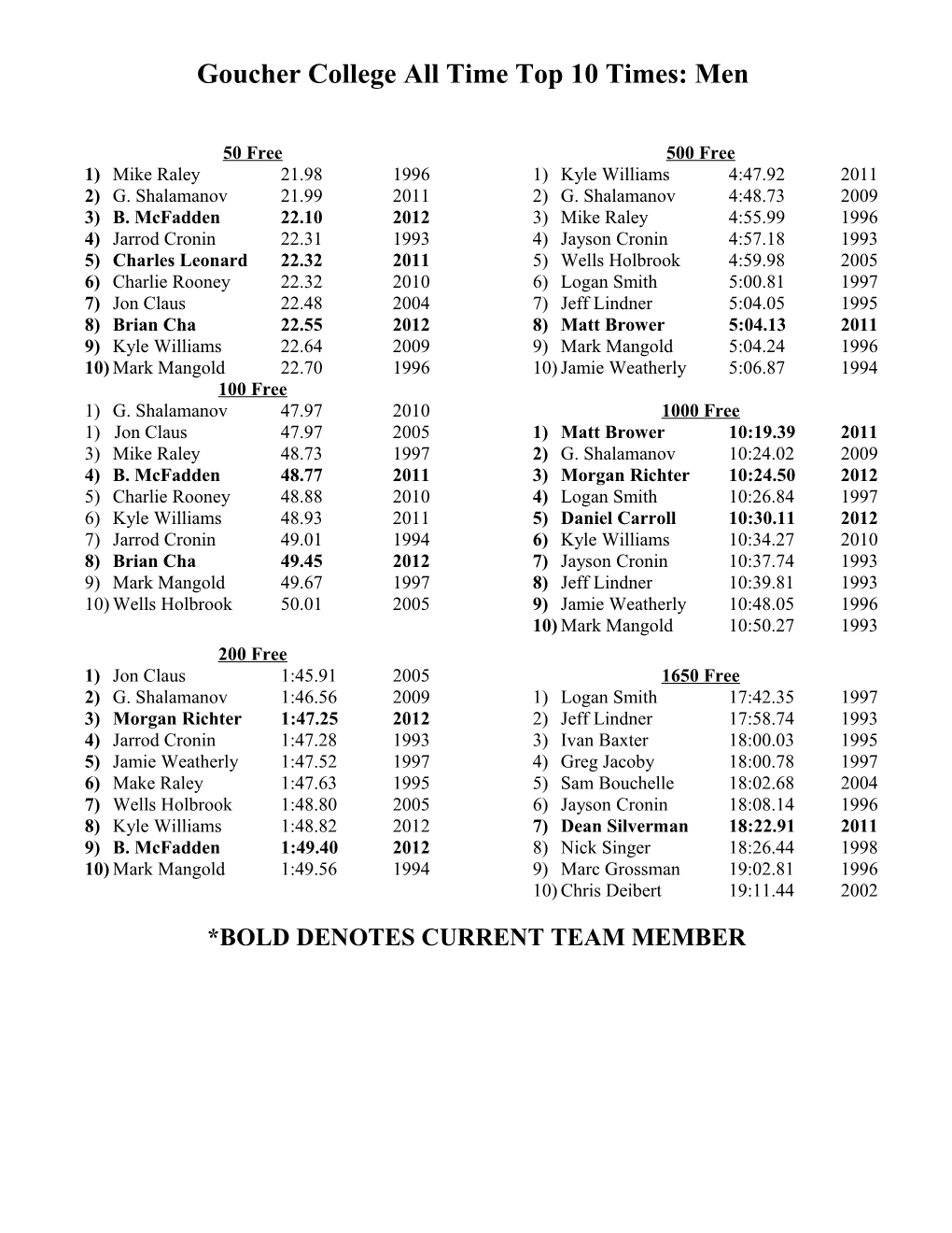 Goucher College All Time Top 10 Times: Men