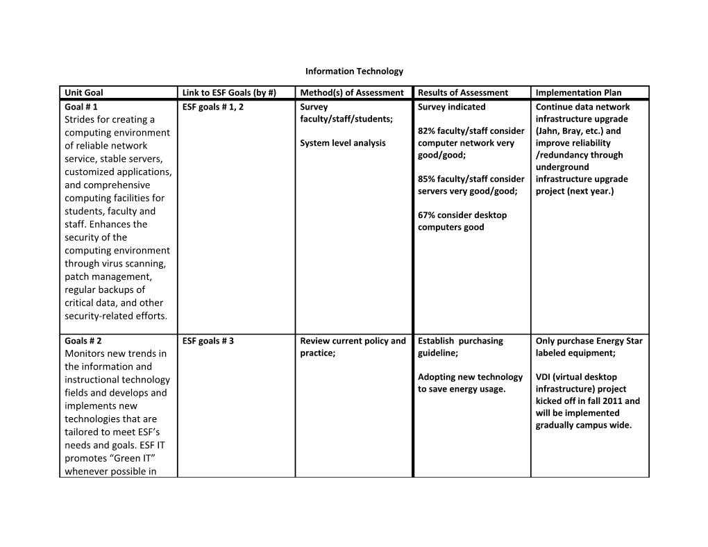 Work Sheet for Unit Level Institutional Assessment