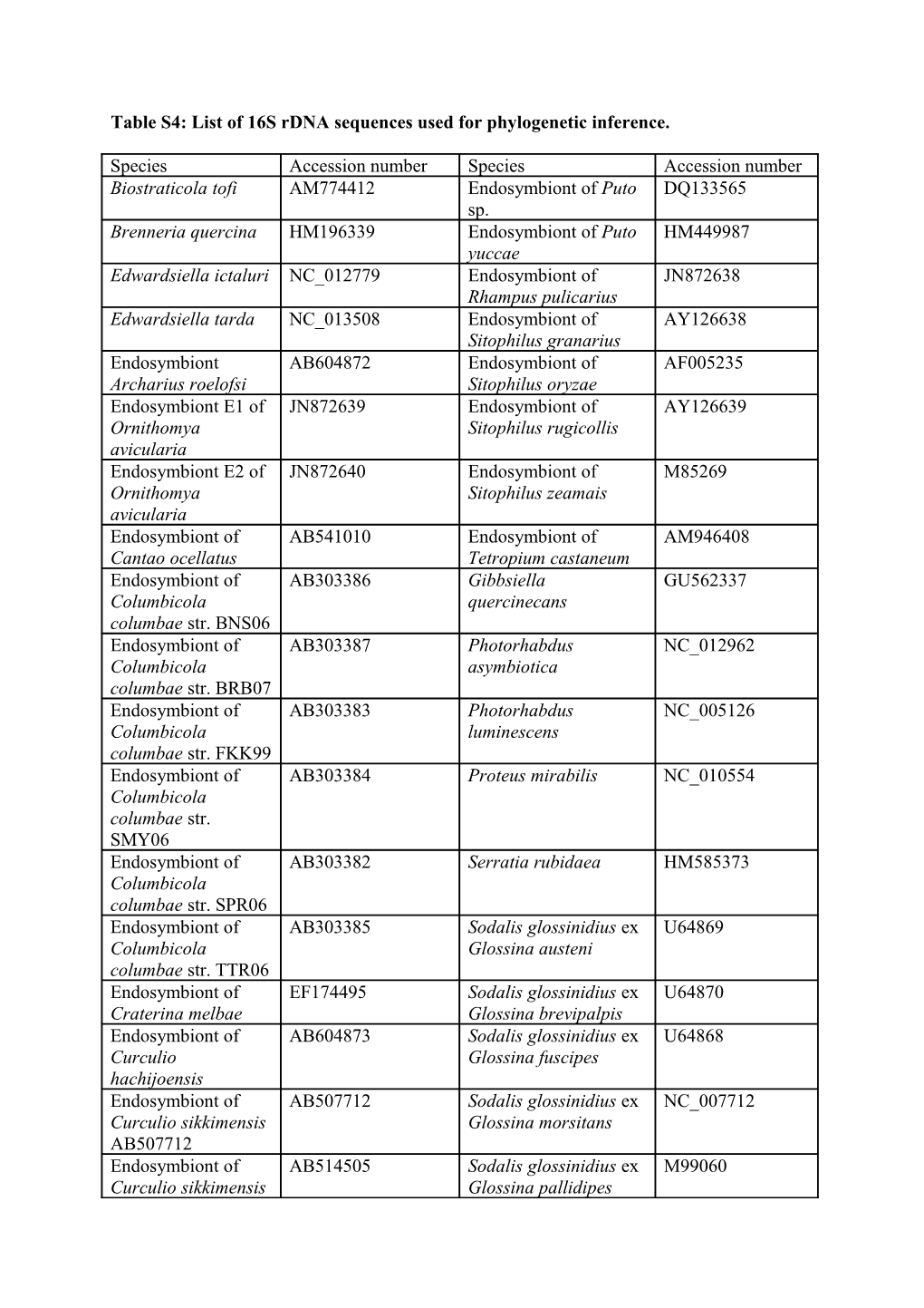 Table S4: List of 16S Rdna Sequences Used for Phylogenetic Inference