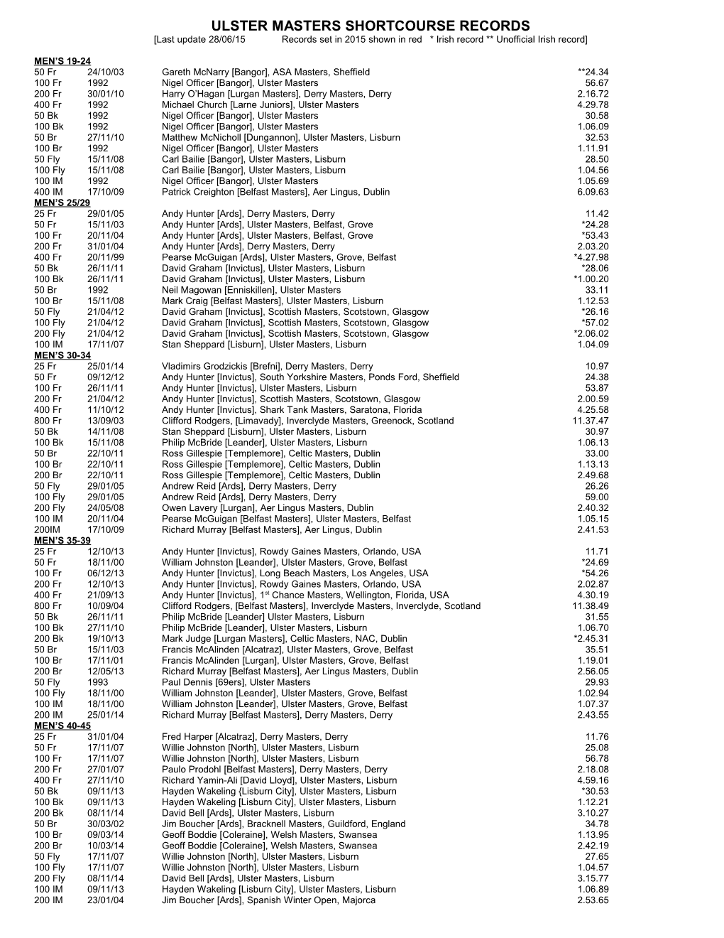 Ulster Masters Records