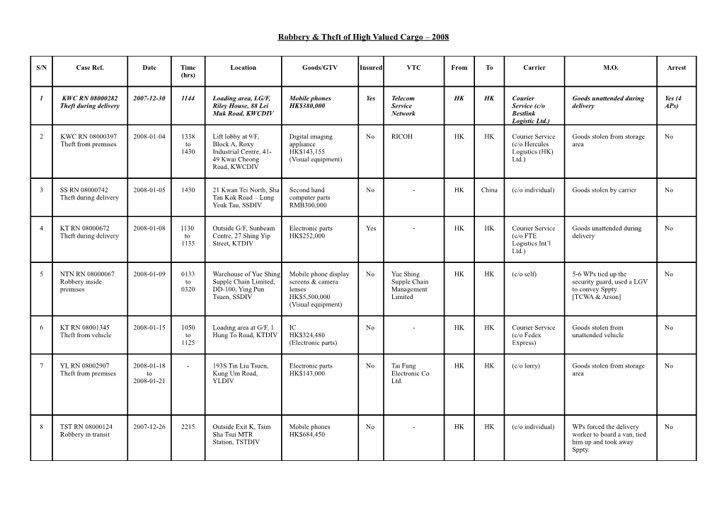 Robbery & Theft of High Valued Cargo 2008