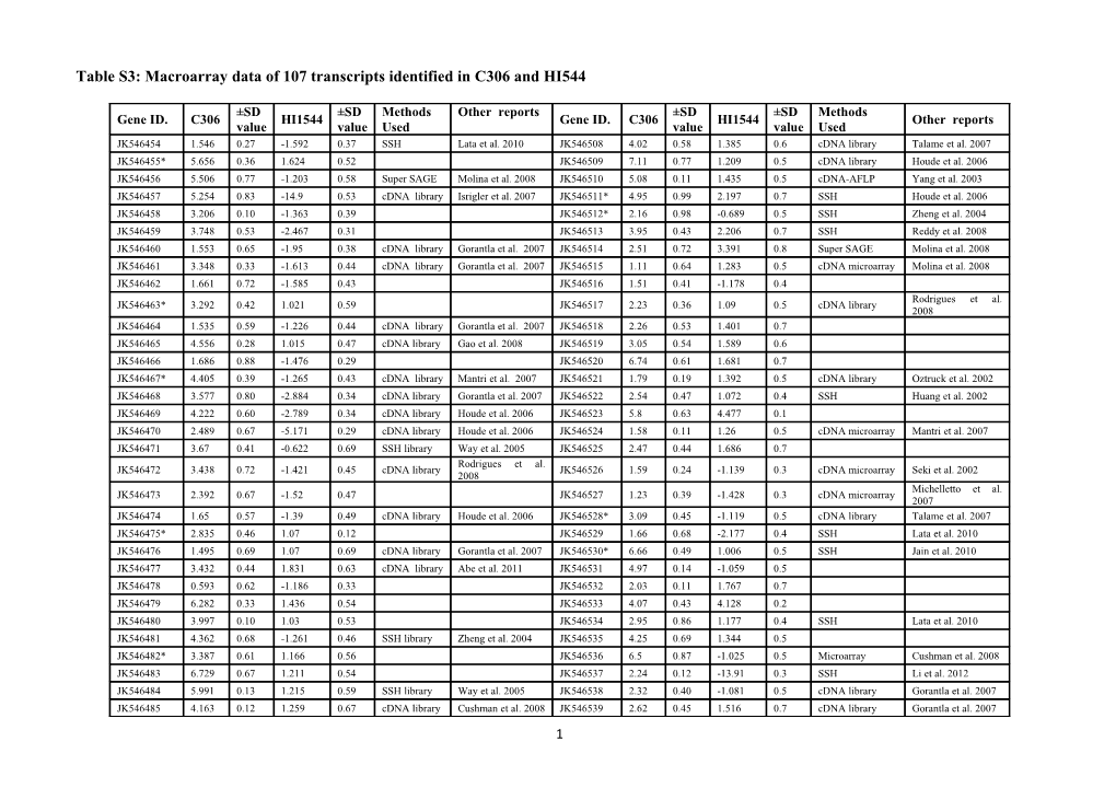 Table S3: Macroarray Data of 107 Transcripts Identified in C306 and HI544