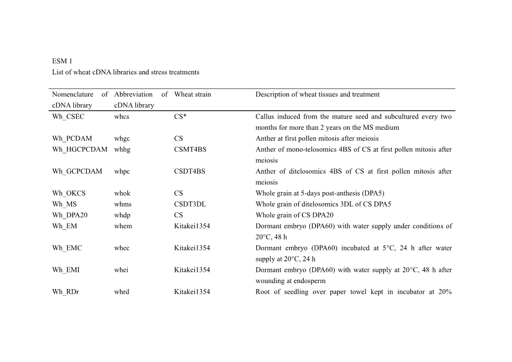 List of Wheat Cdna Libraries and Stress Treatments