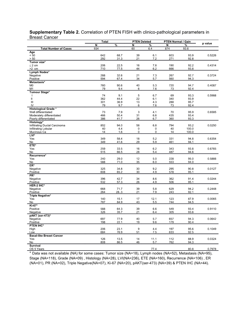 Supplementary Table 2 . Correlation of PTEN FISH with Clinico-Pathological Parameters