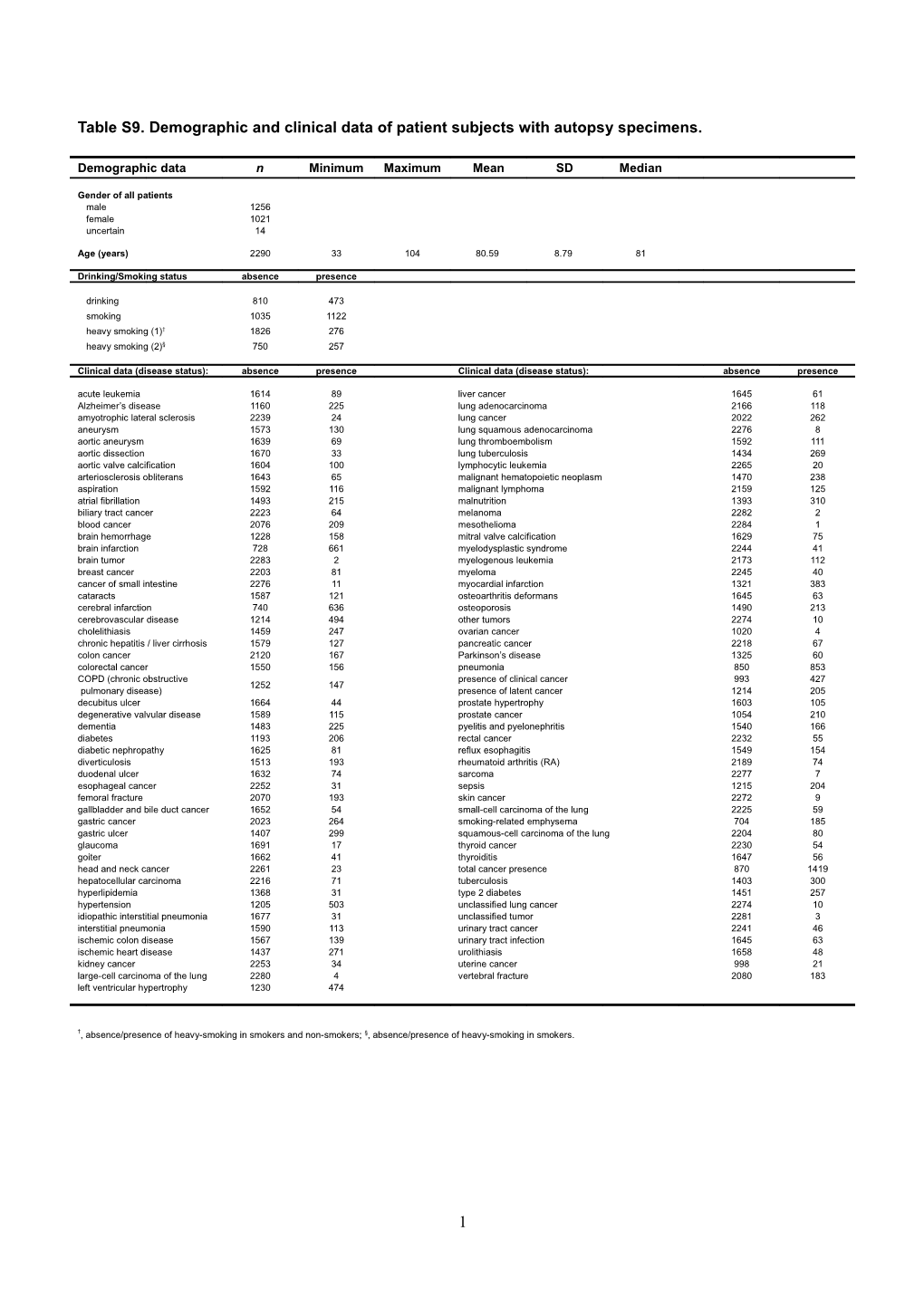 Table S9. Demographic and Clinical Data of Patient Subjects with Autopsy Specimens