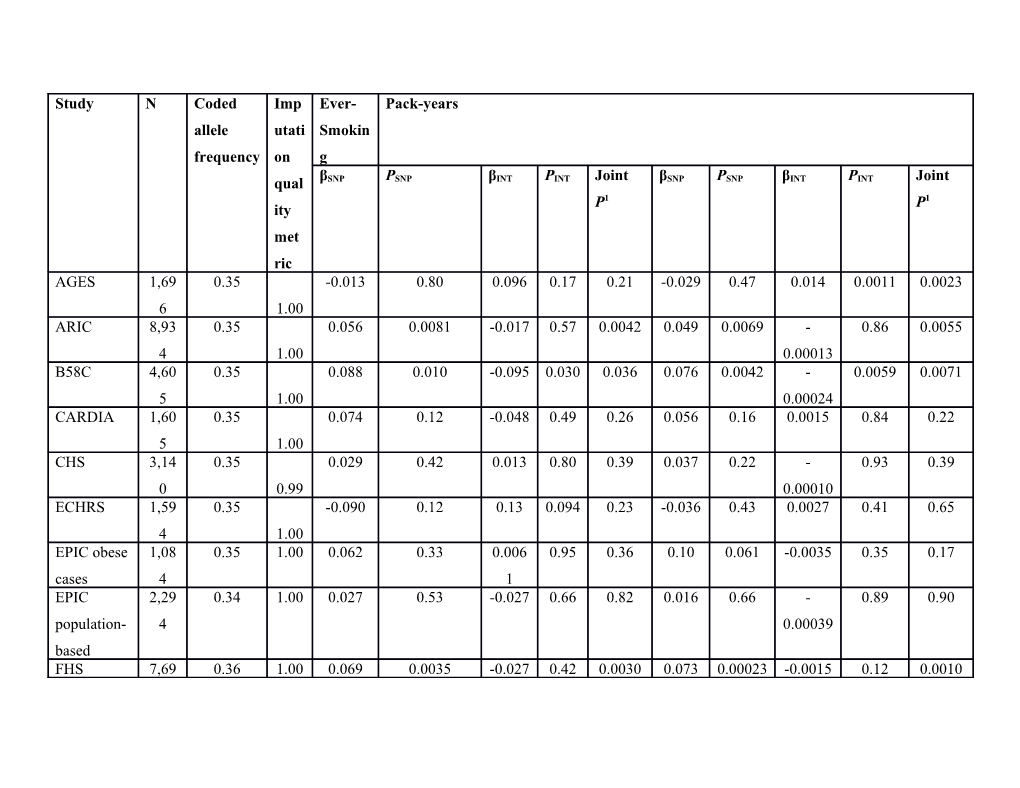 AGES, Age, Gene/Environment Susceptibility; ARIC, Atherosclerosis Risk in Communities;