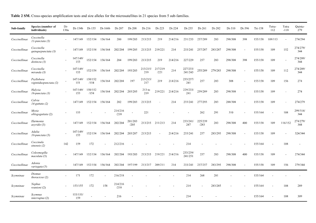 Table 2 SM. Cross-Species Amplification Tests and Size Alleles for the Microsatellites