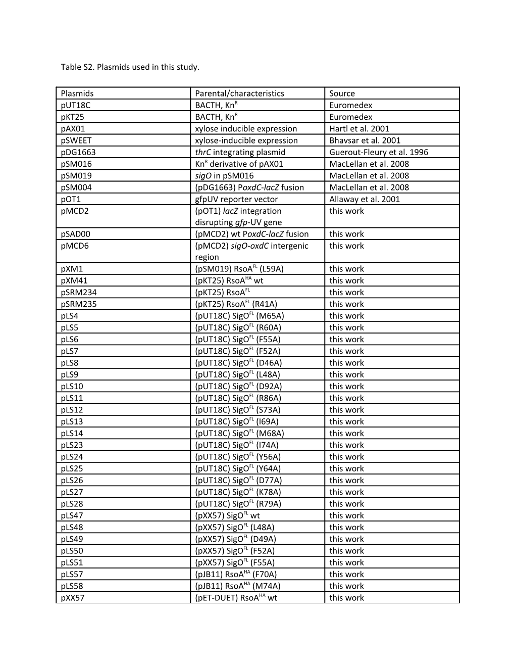 Table S2. Plasmids Used in This Study