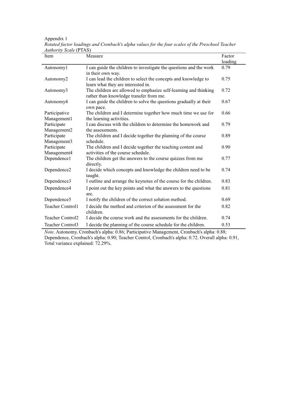 Rotated Factor Loadings and Cronbach's Alpha Values for the Four Scales of the Preschool