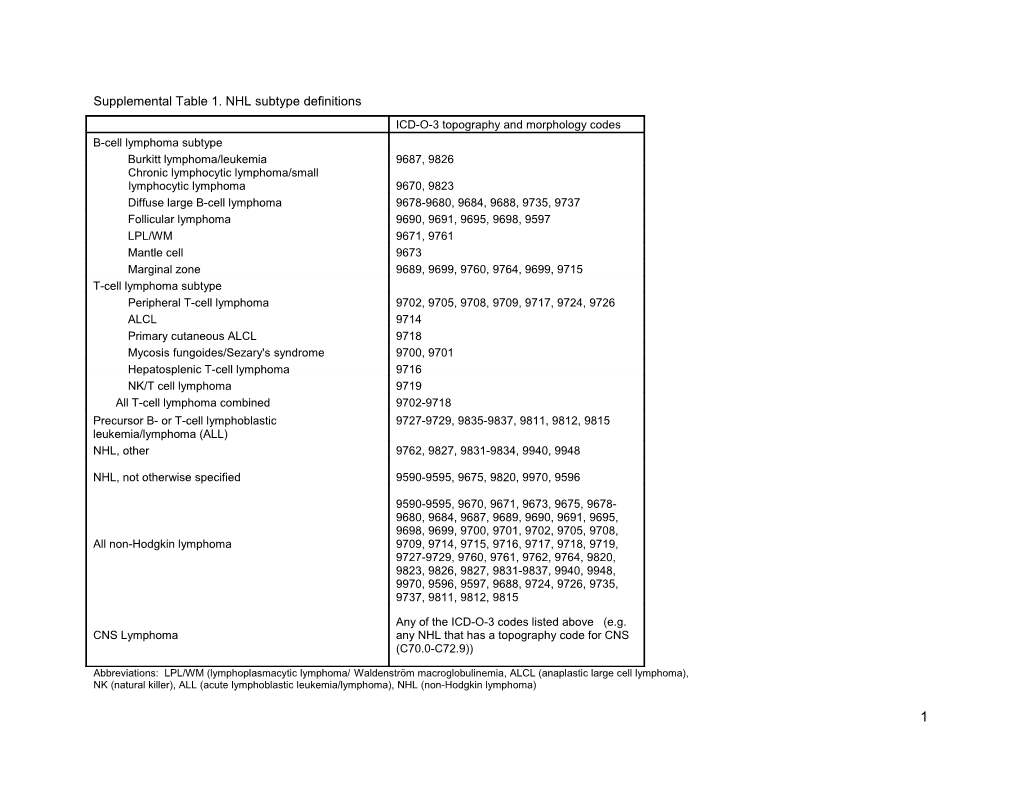 Risk of Non-Hodgkin Lymphoma Subtypes After Solid Organ Transplantation in the U