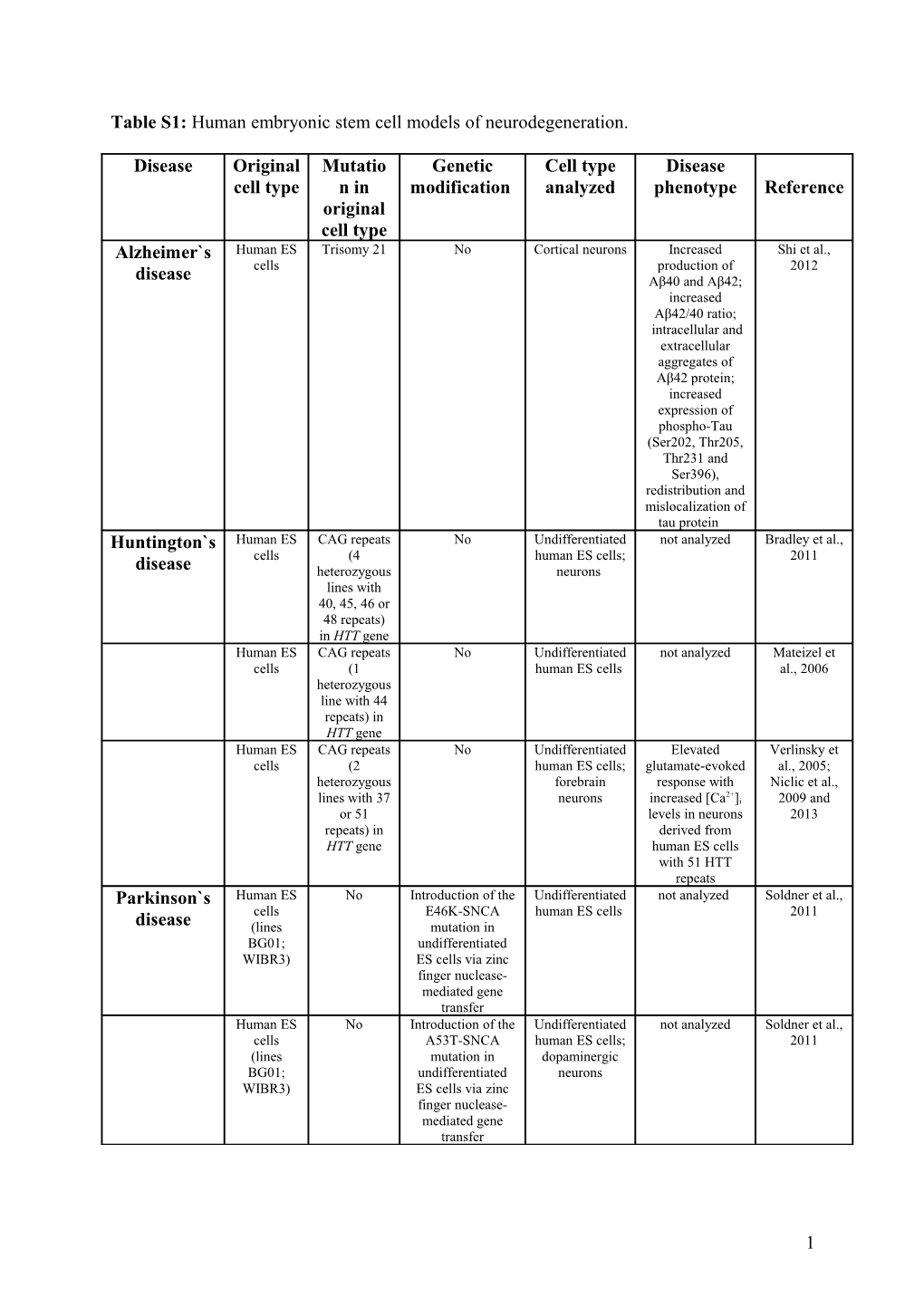Table S1: Human Embryonic Stem Cell Models of Neurodegeneration