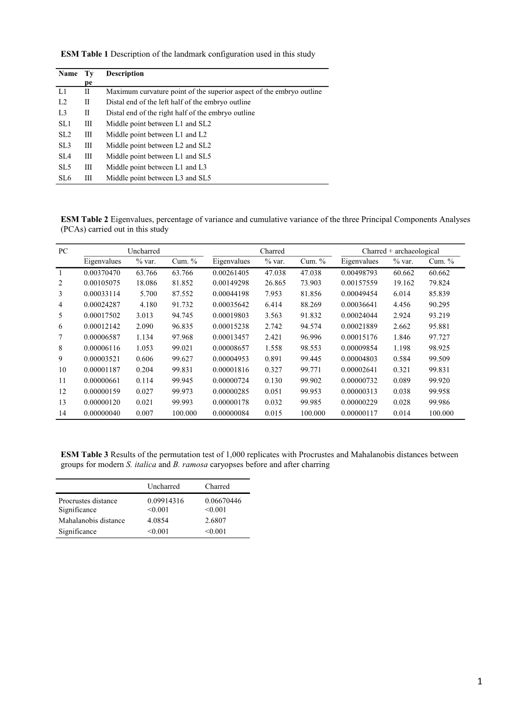 ESM Table 1 Description of the Landmark Configuration Used in This Study