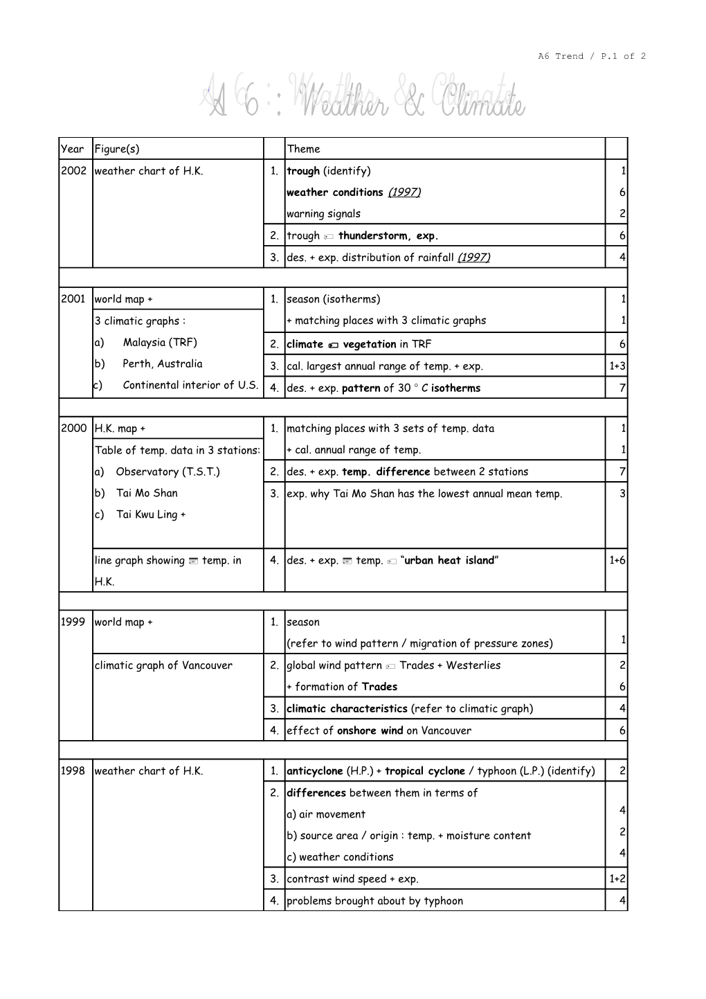 Weather Chart of H.K