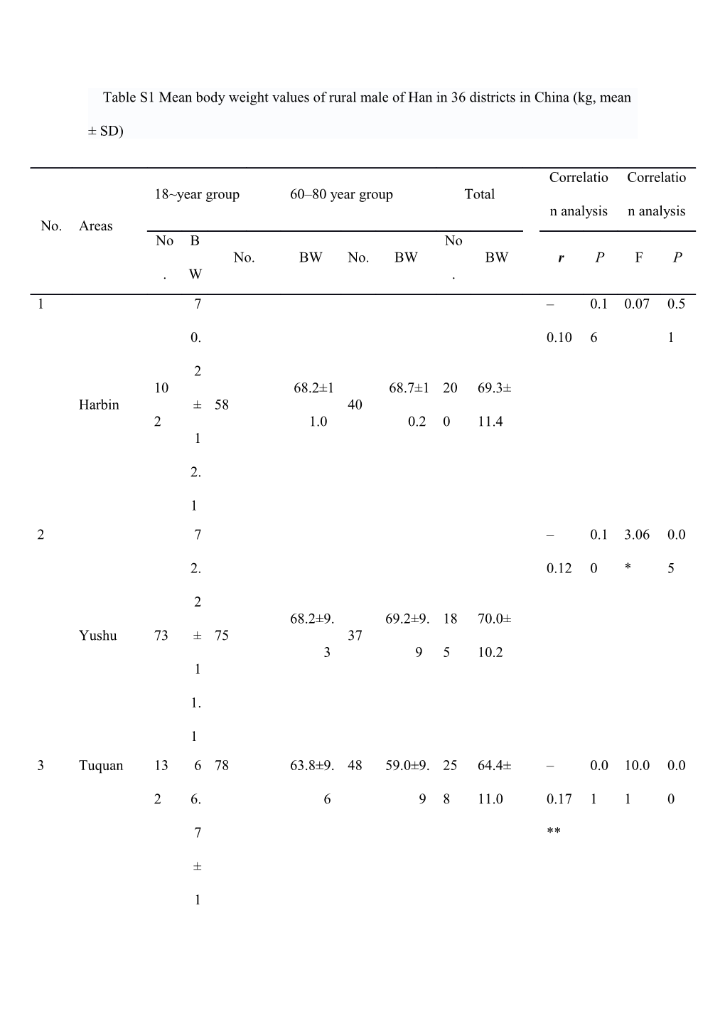 Table S1 Mean Body Weight Values of Rural Male of Han in 36 Districts in China (Kg, Mean SD)