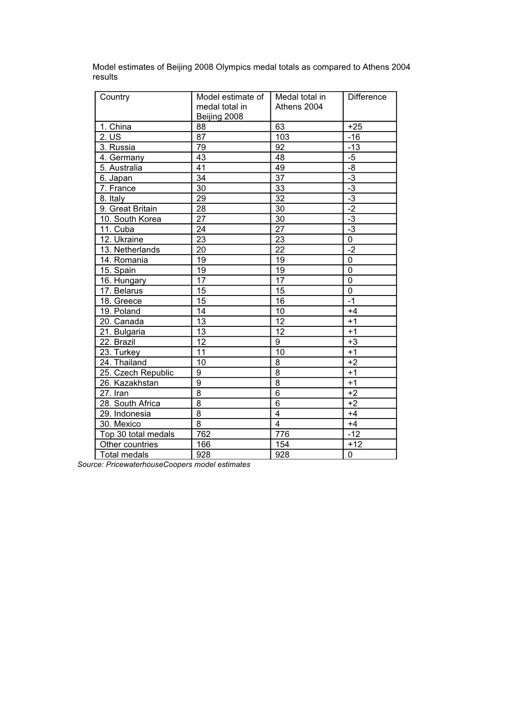 Model Estimates of Beijing 2008 Olympics Medal Totals As Compared to Athens 2004 Results