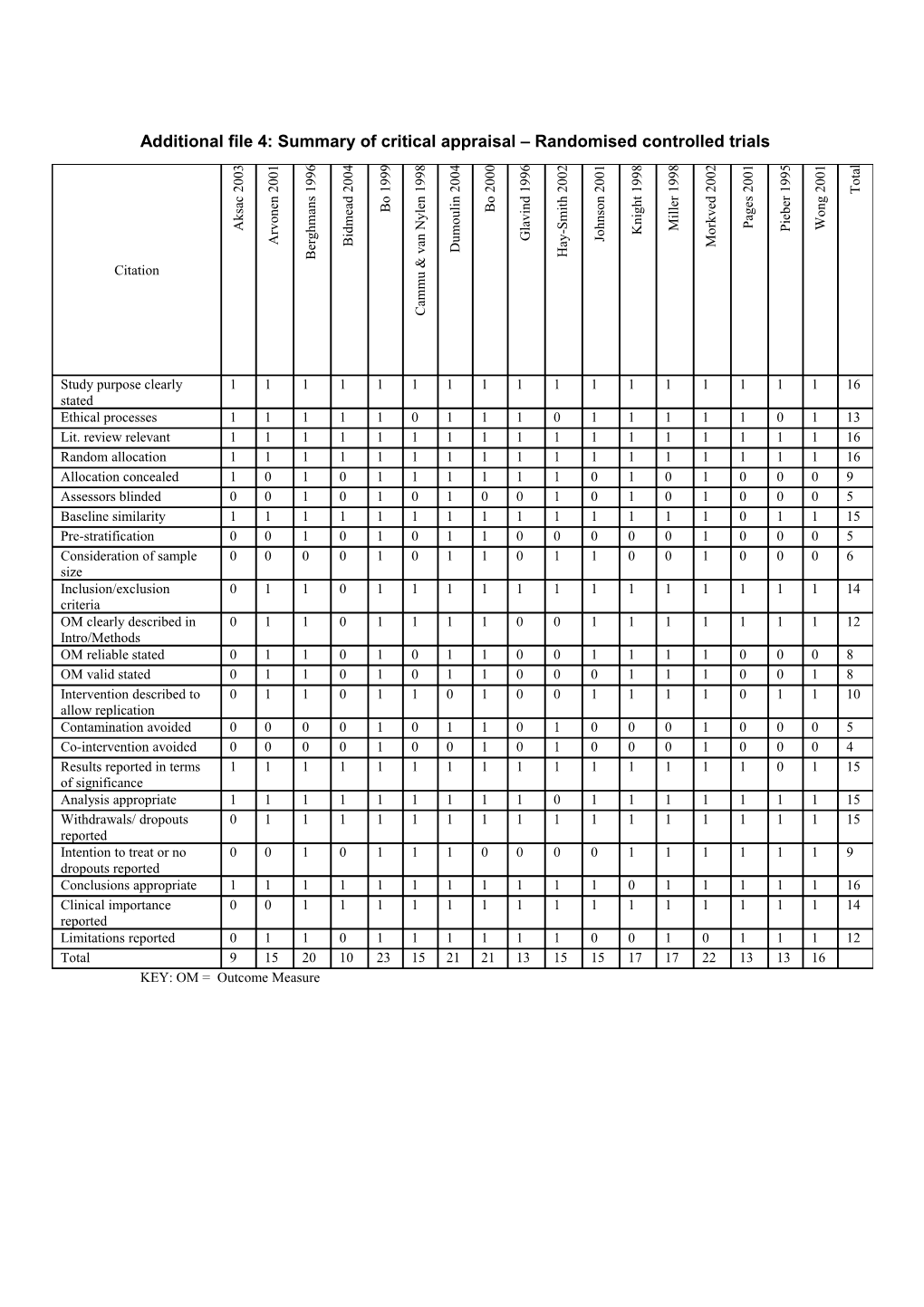 Appendix 4: Summary of Critical Appraisal Randomised Controlled Trials