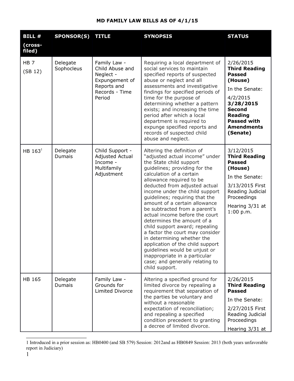 Md Family Law Bills As of 4/1/15