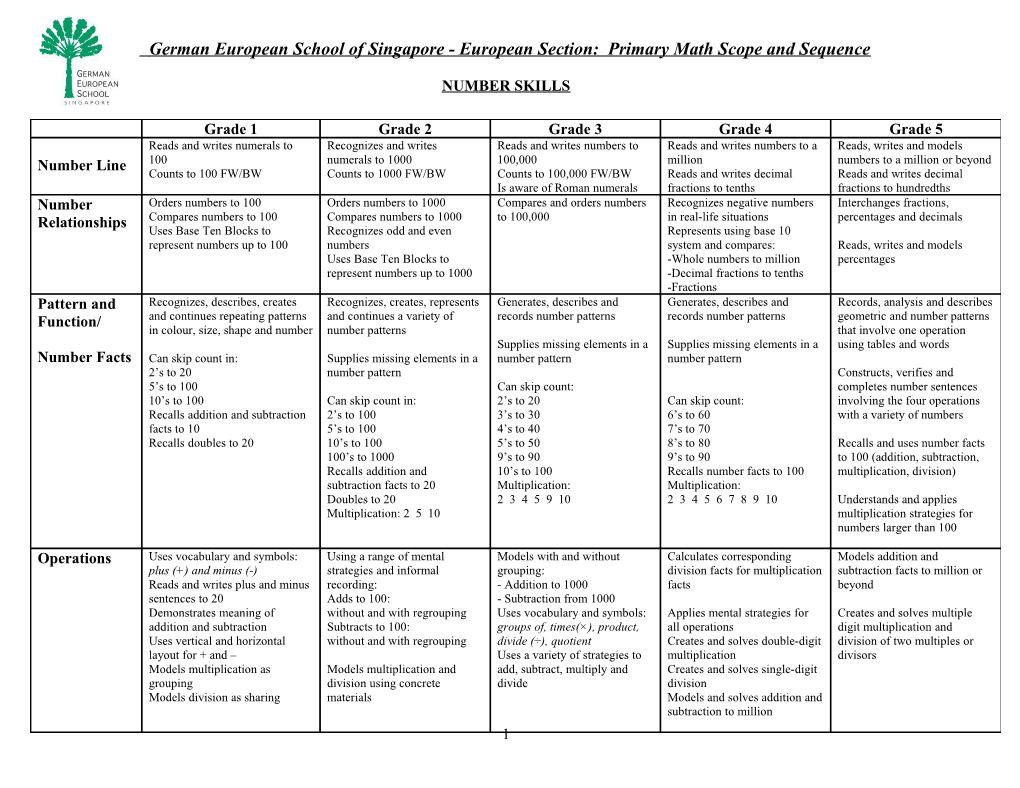 German European School of Singapore: Primary Math Scope and Sequence