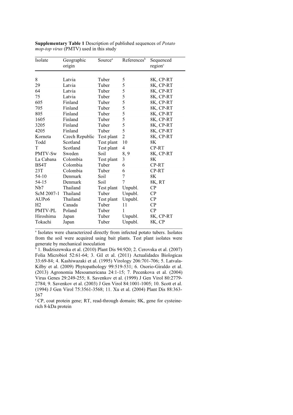 Supplementarytable 1 Description of Published Sequences of Potato