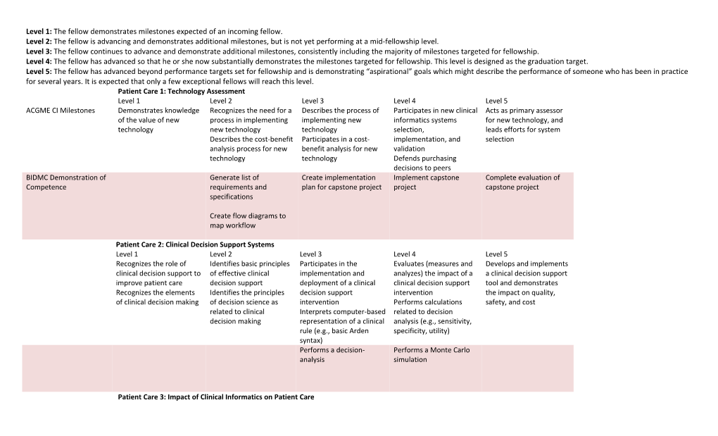 Level 1: the Fellow Demonstrates Milestones Expected of an Incoming Fellow