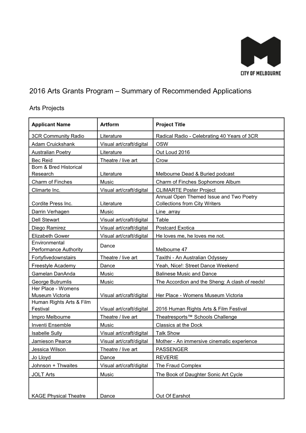 Arts Grants Program 2016 - Summary of Recommended Applications
