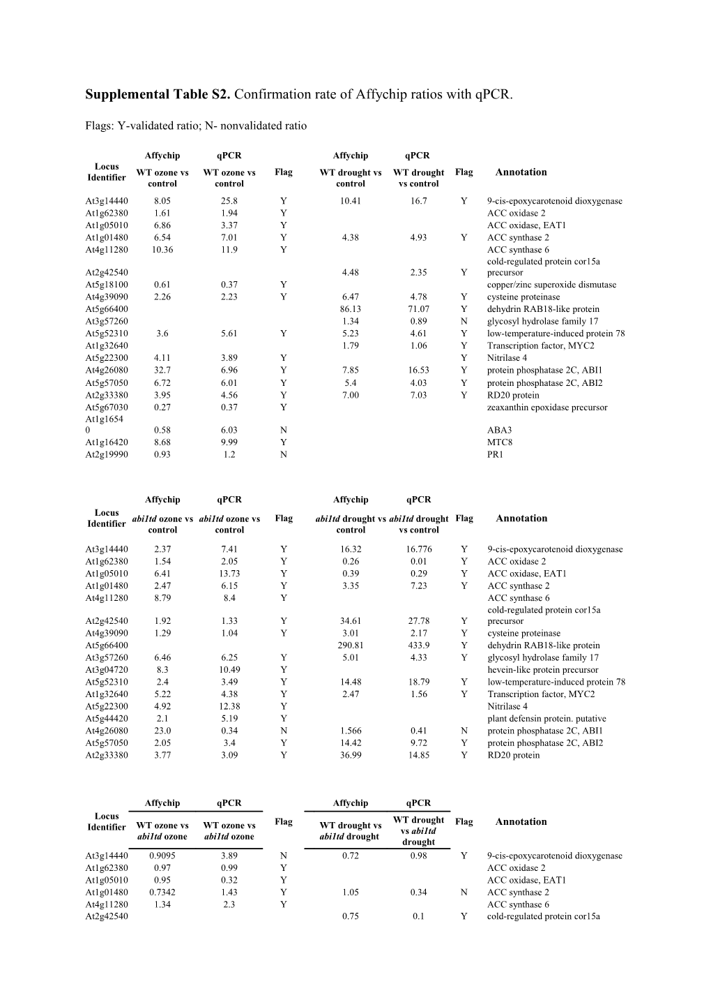 Supplemental Table S2. Confirmation Rate of Affychip Ratios with Qpcr