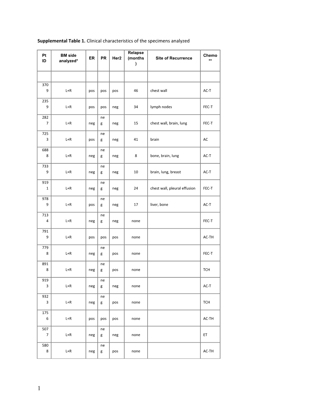 Supplemental Table 1. Clinical Characteristics of the Specimens Analyzed