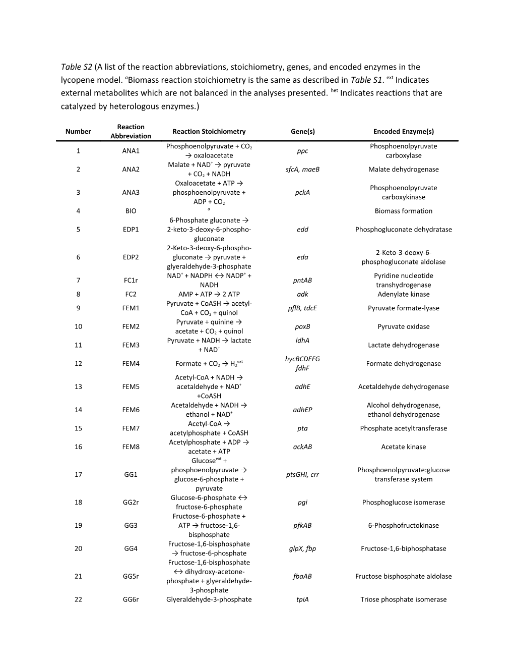 Table S2 (A List of the Reaction Abbreviations, Stoichiometry, Genes, and Encoded Enzymes