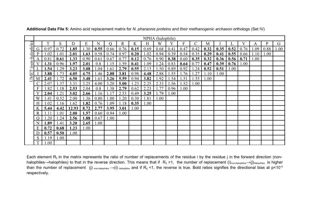 Additional Data File 5: Amino Acid Replacement Matrix for N. Pharaonis Proteins and Their