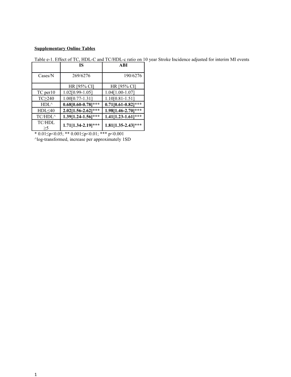 Supplementary Online Tables