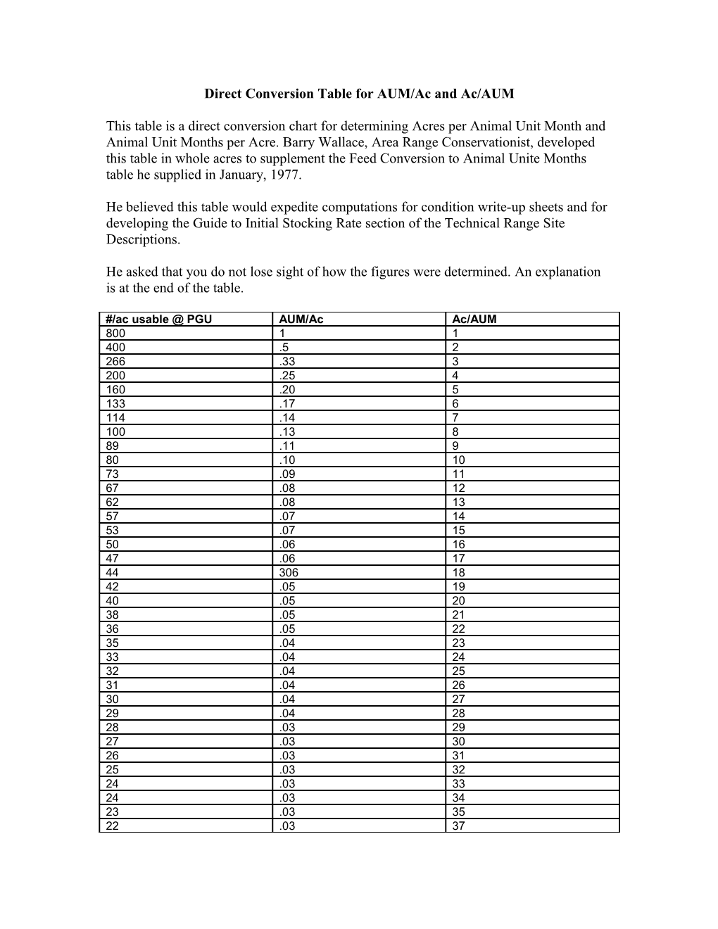 Direct Conversion Table for AUM/Ac and Ac/AUM