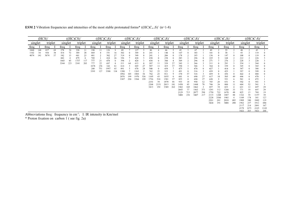 ESM 2 Vibration Frequencies and Intensities of the Most Stable Protonated Forms* ((HC)Cn-1S)+