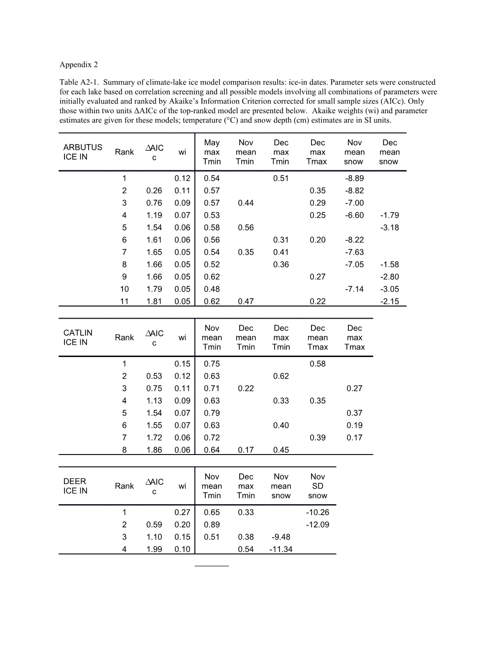 Table A2-1. Summary of Climate-Lake Ice Model Comparison Results: Ice-In Dates. Parameter